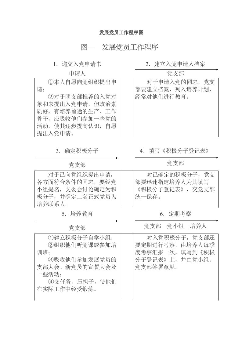 发展党员工作程序图