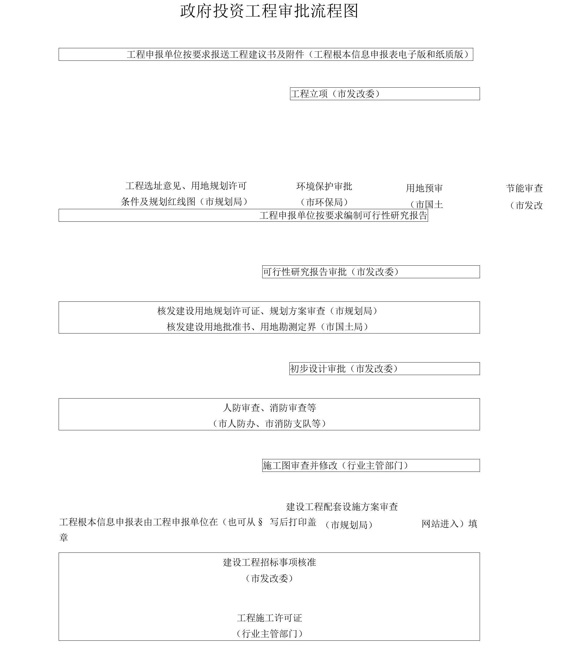 政府项目流程图