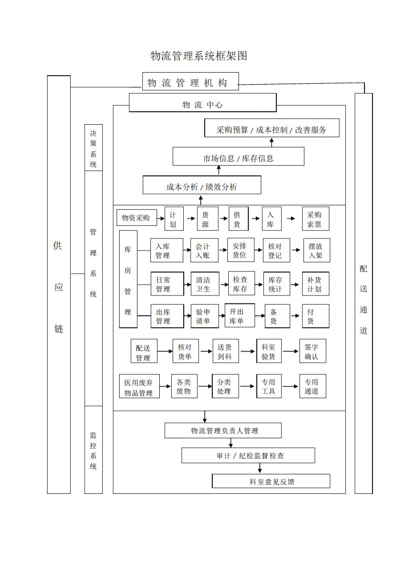 物流管理系统框架图