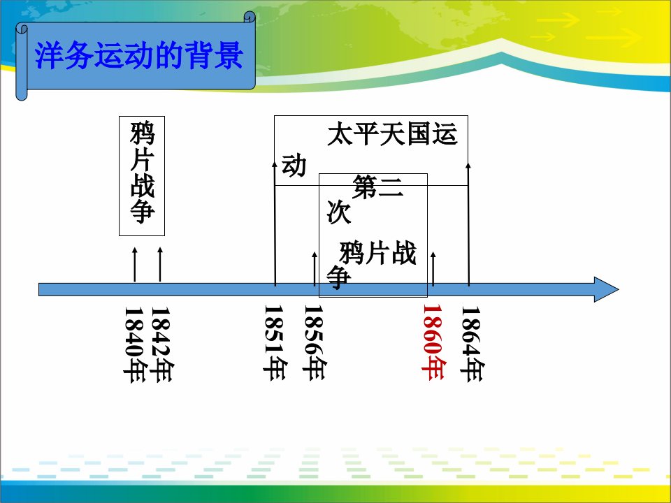 洋务运动PPT课件