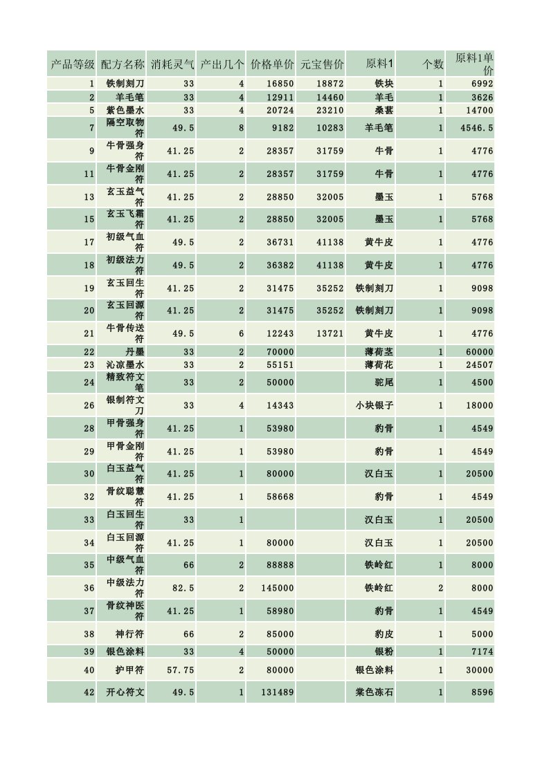 大话西游2符文业各材料价格及利润表