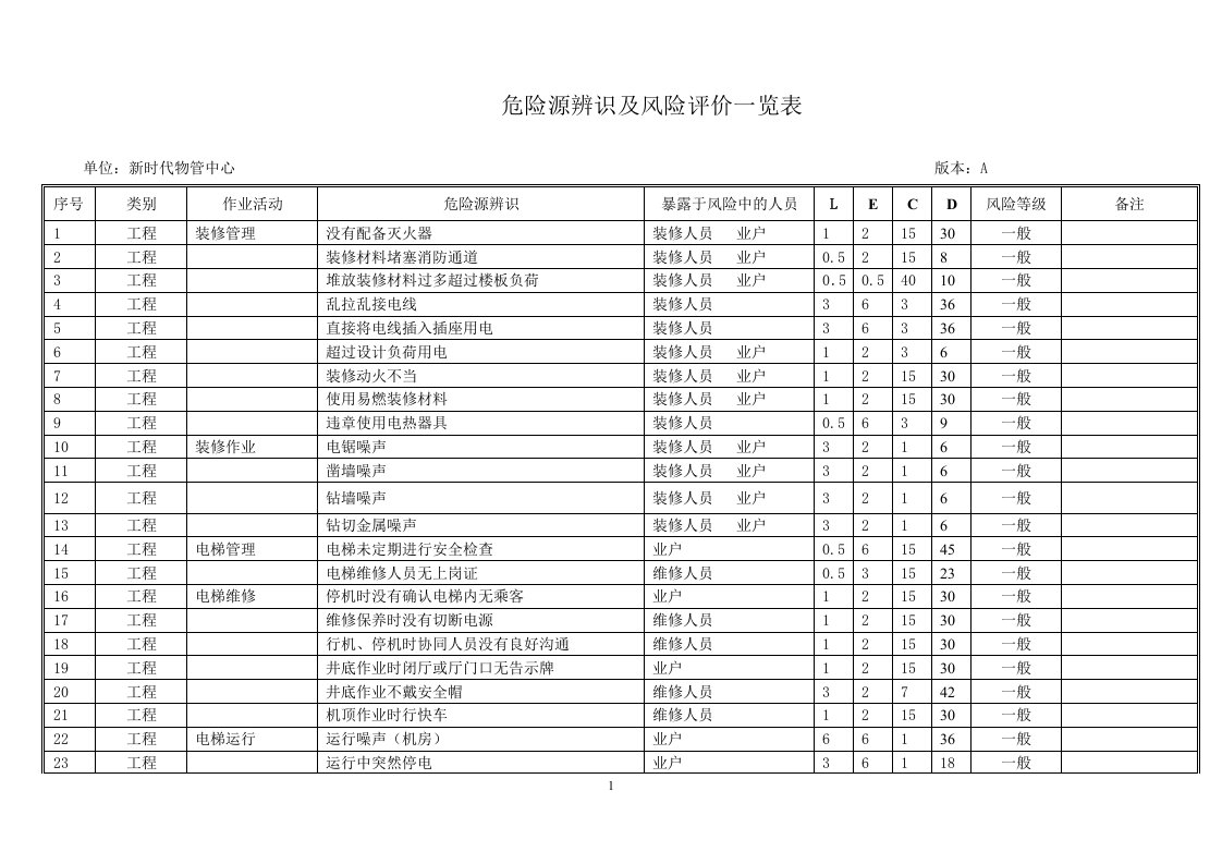 危险源辨识及风险评价一览表