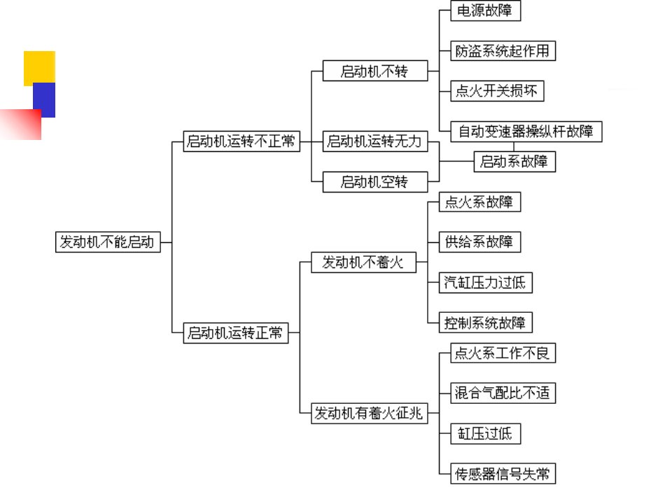 汽车不能行驶综合故障诊断