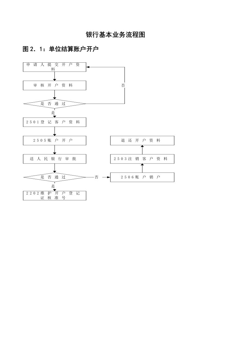 银行基本业务流程图完整版