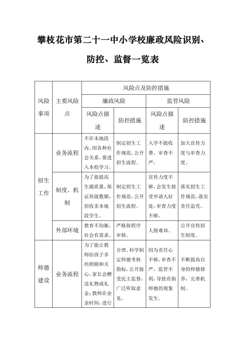 攀枝花市第二十一中小学校廉政风险识别