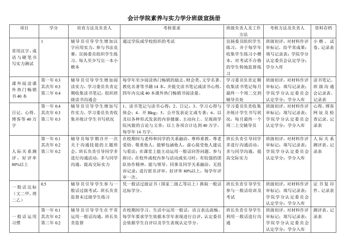 会计学院素质与能力学分班级宣传册汇总