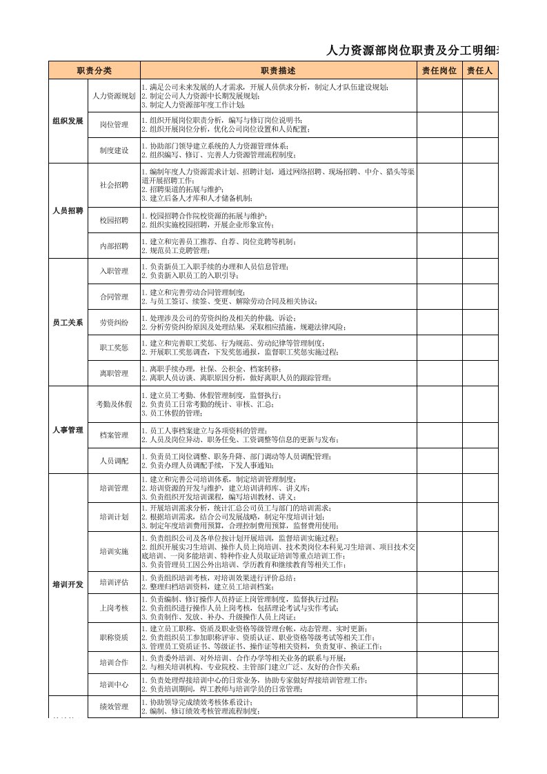 人力资源部岗位职责及分工明细表