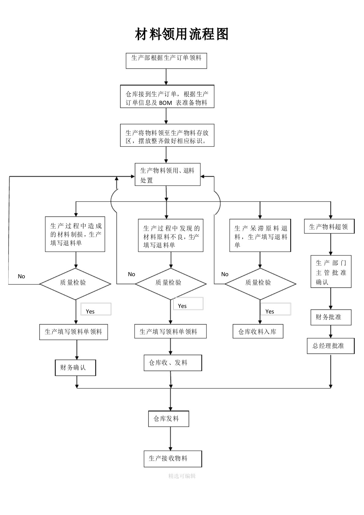 材料领用流程图