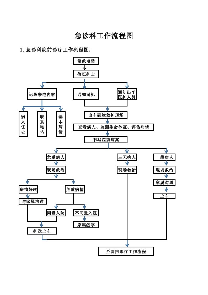 乡镇卫生院、社区医院急诊科流程