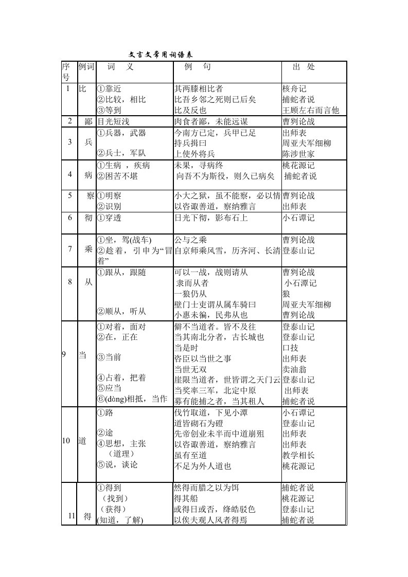 文言文常用词语表