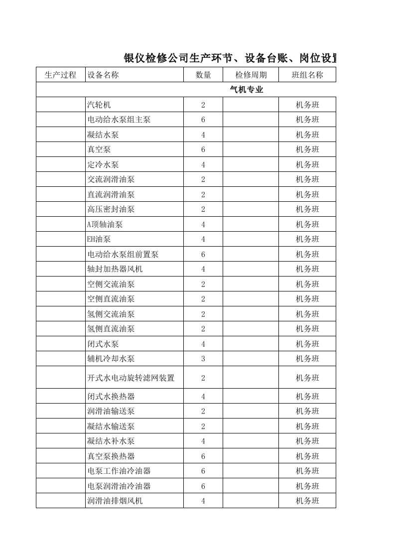 推荐-公司生产环节、设备台账、岗位设置及任职条件统计表3