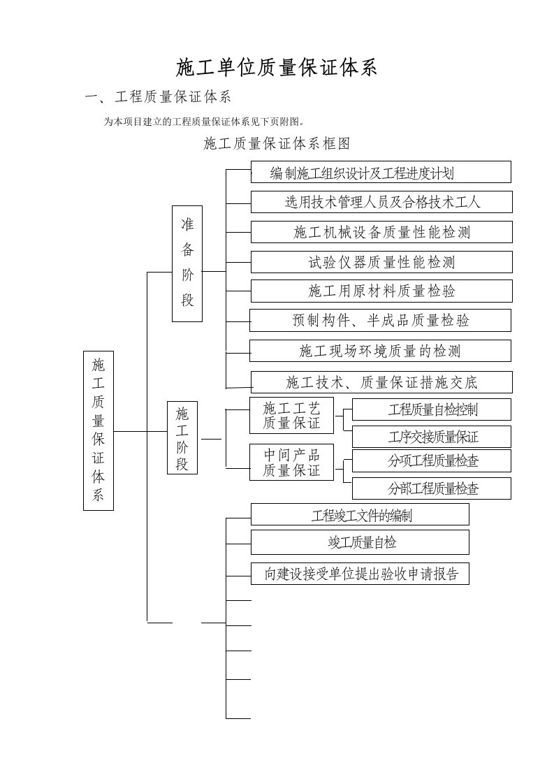 施工单位质量保证体系