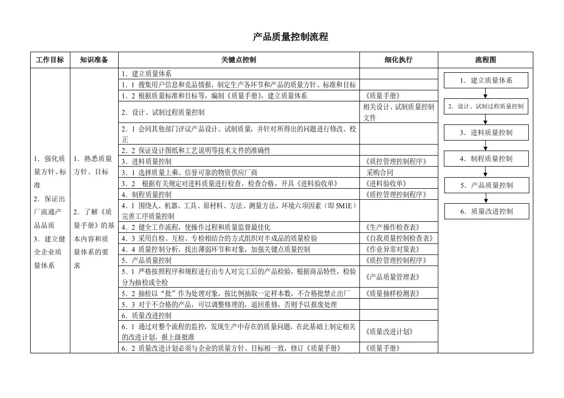 产品质量控制流程-好