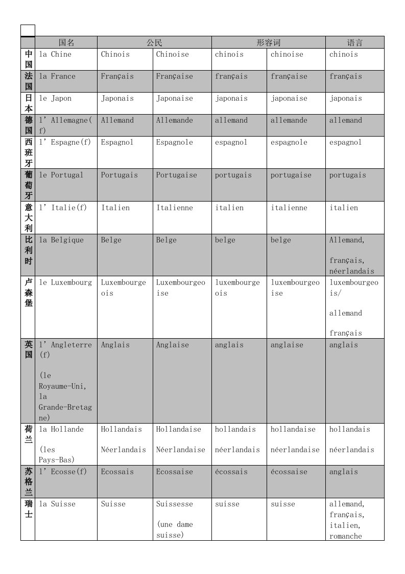 法语国家常用及相关词汇