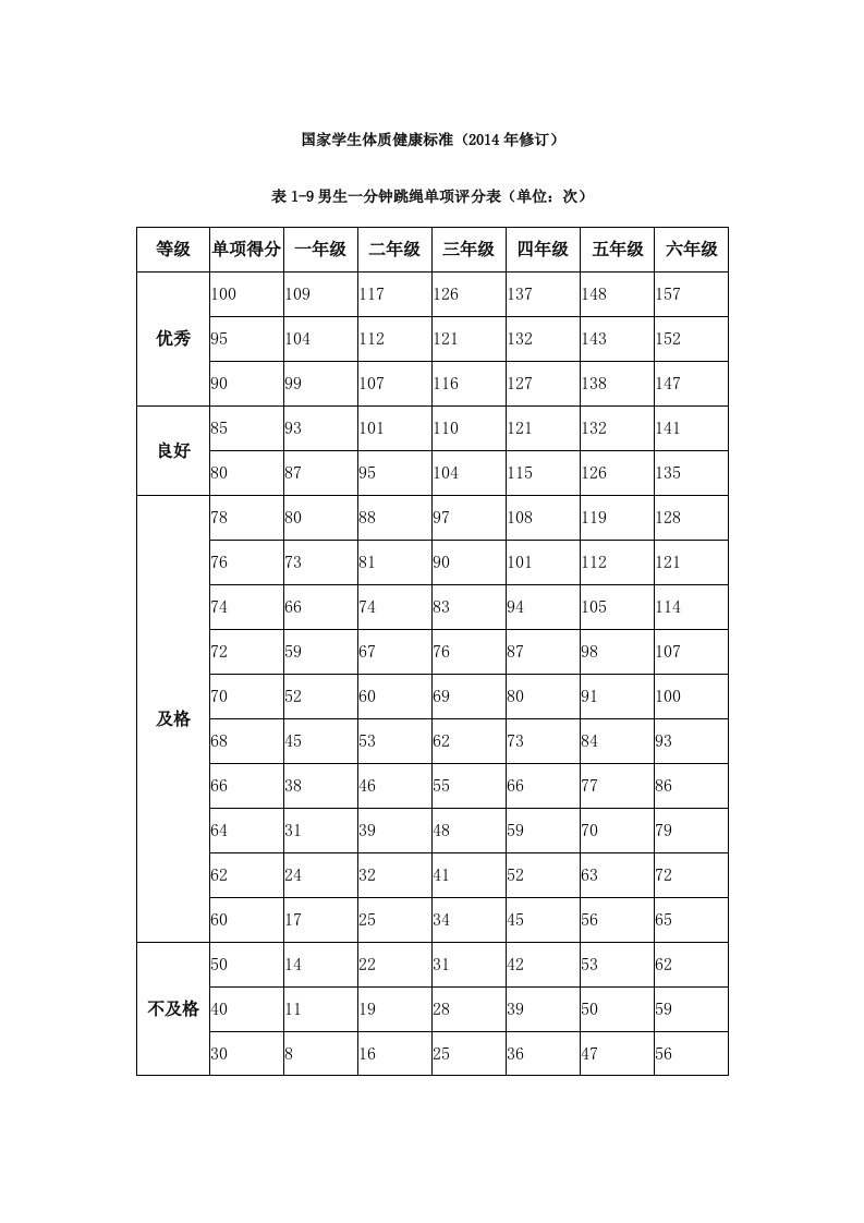 一分钟跳绳评分标准