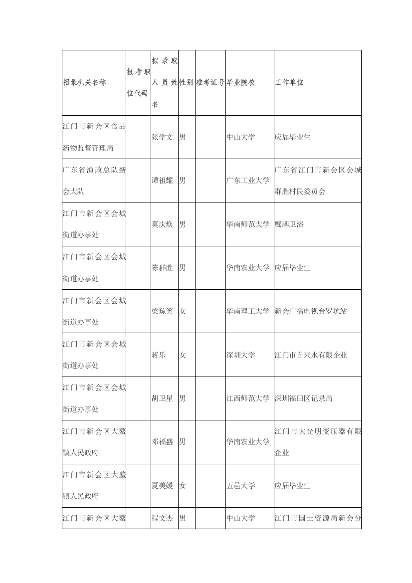 2023年招录机关名称