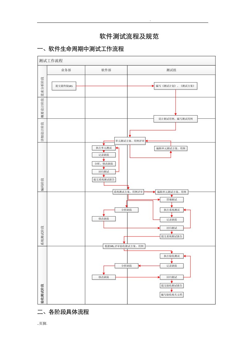 软件测试流程及规范v1.