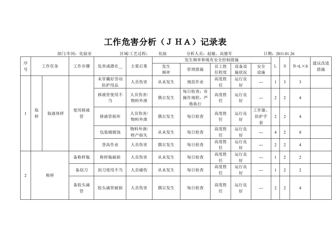 工作危害分析--化验室