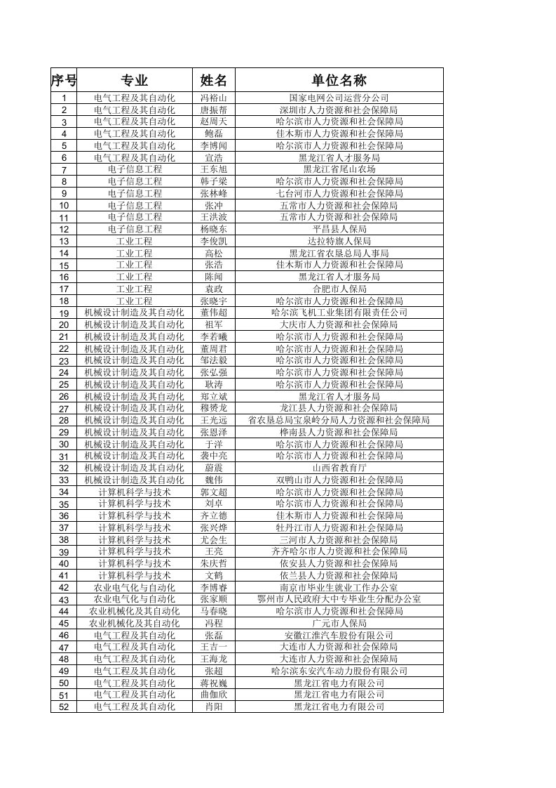 农业与畜牧-东北农业大学11工程年就业走向