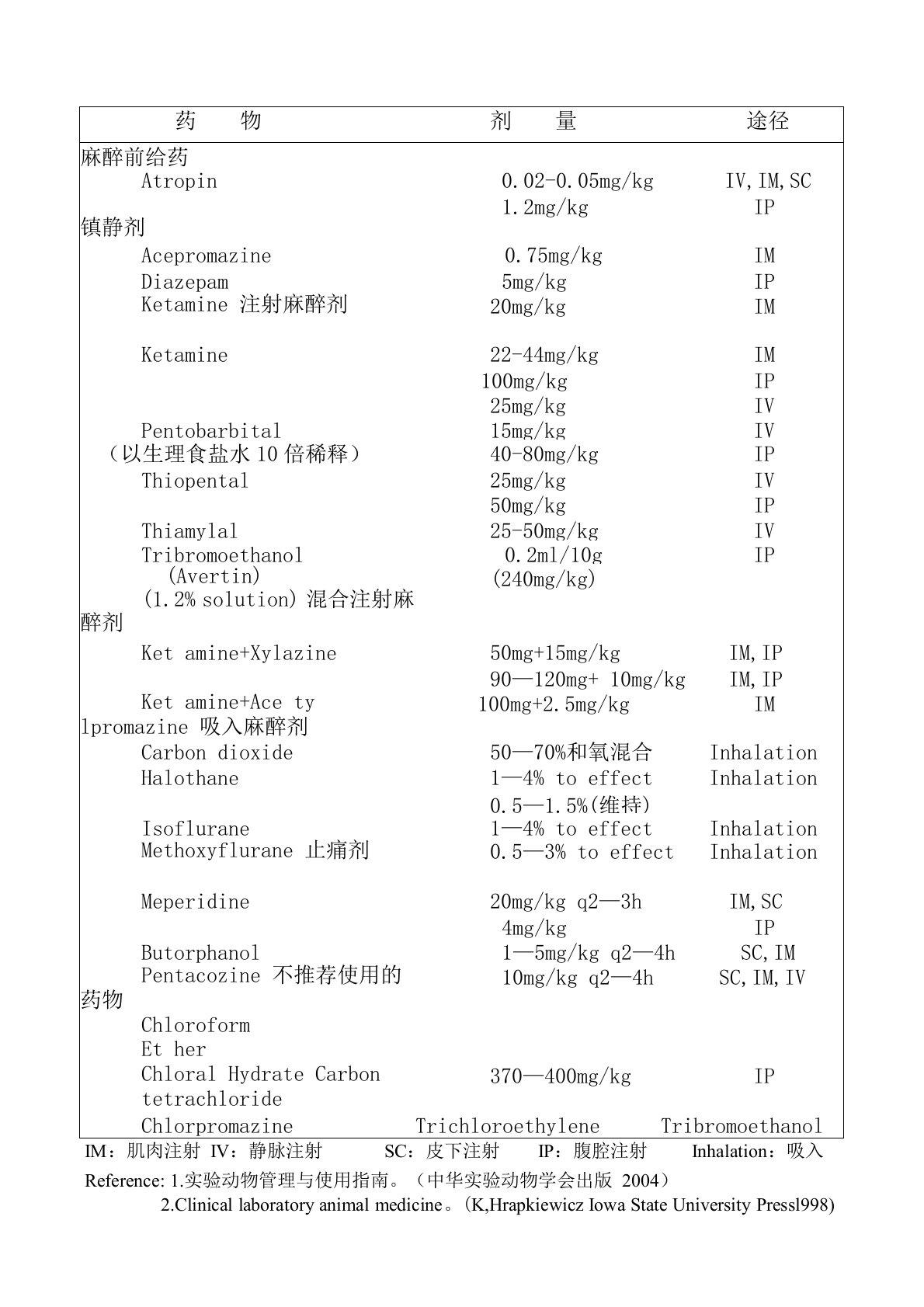 小鼠(mouse)麻醉剂量表