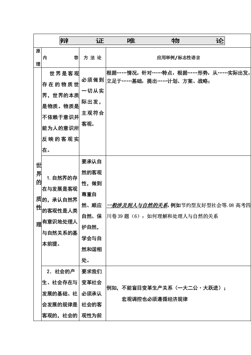 高中政治：哲学原理方法论归纳总结练习