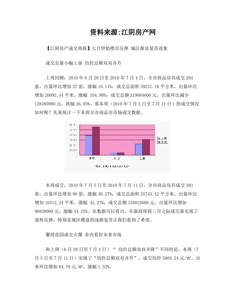 【江阴房产成交周报】七月伊始楼市反弹++城区渐显复苏迹象