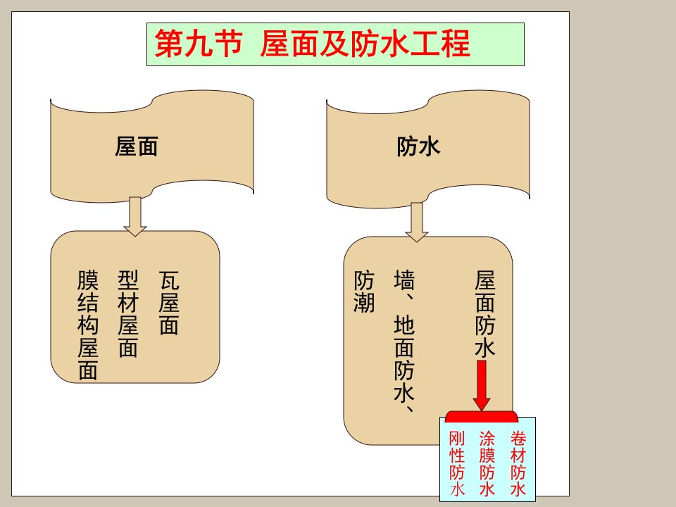 建筑工程管理-附录J屋面及防水工程