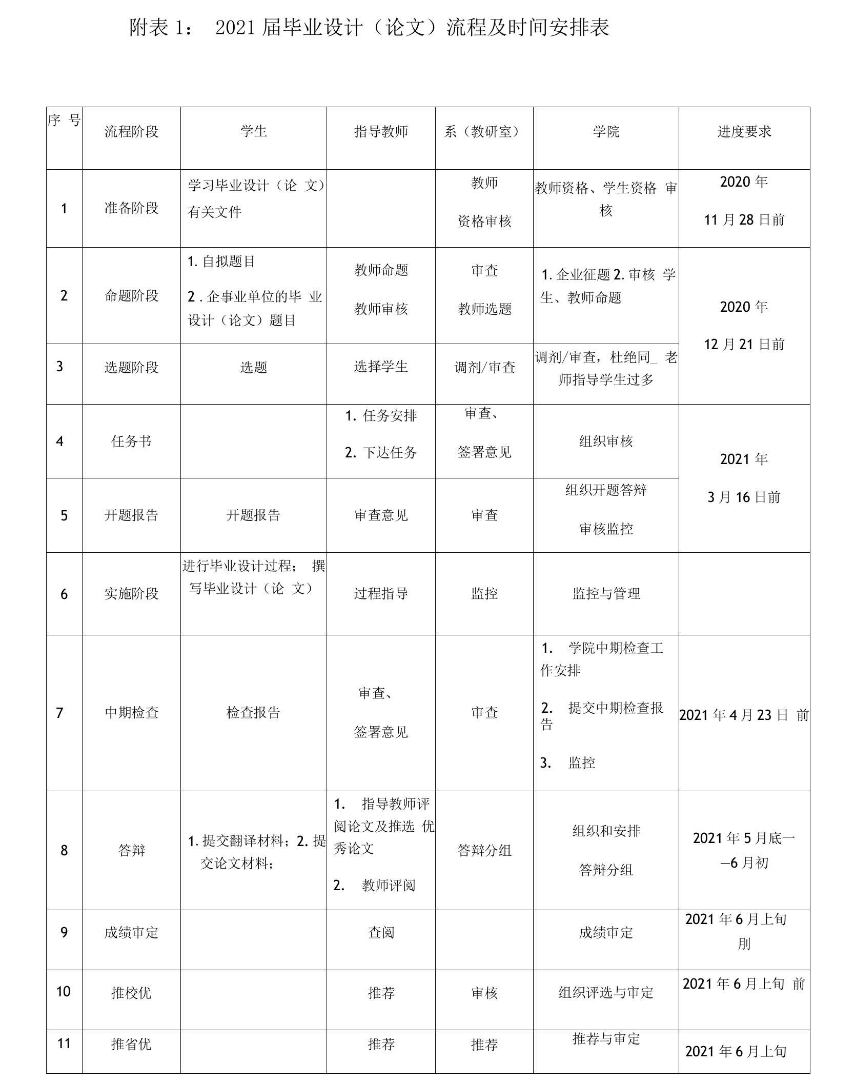 附2021届毕业设计论文流程及时间安排表