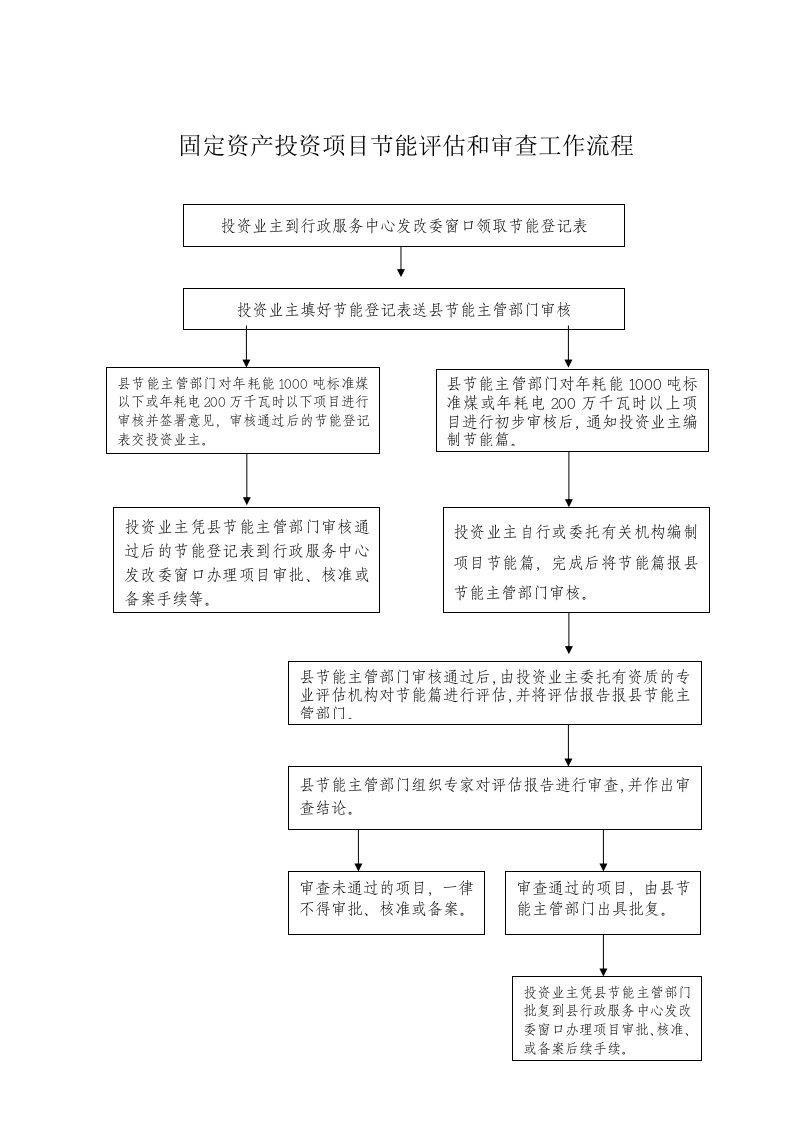 固定资产投资项目节能评估和审查工作流程