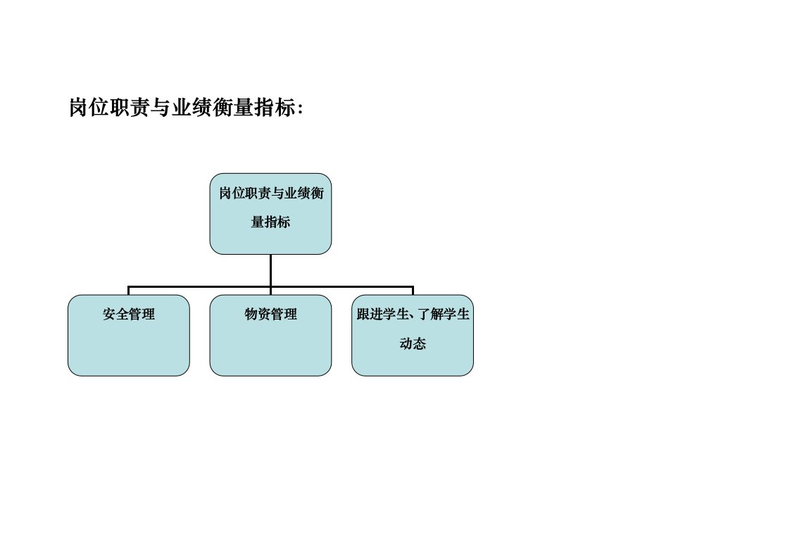 岗位职责与业绩衡量指标