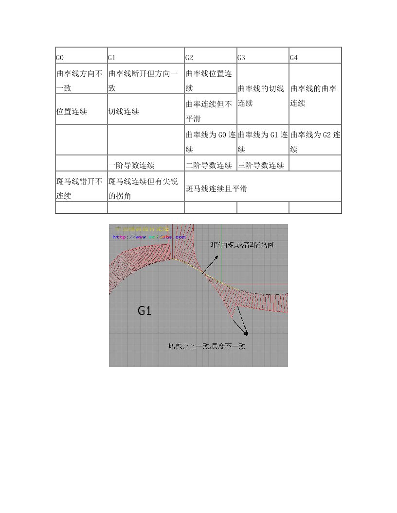 曲面连续性G0--G4详解