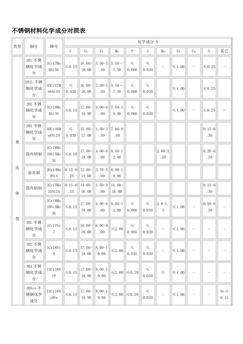 不锈钢材料化学成分对照表