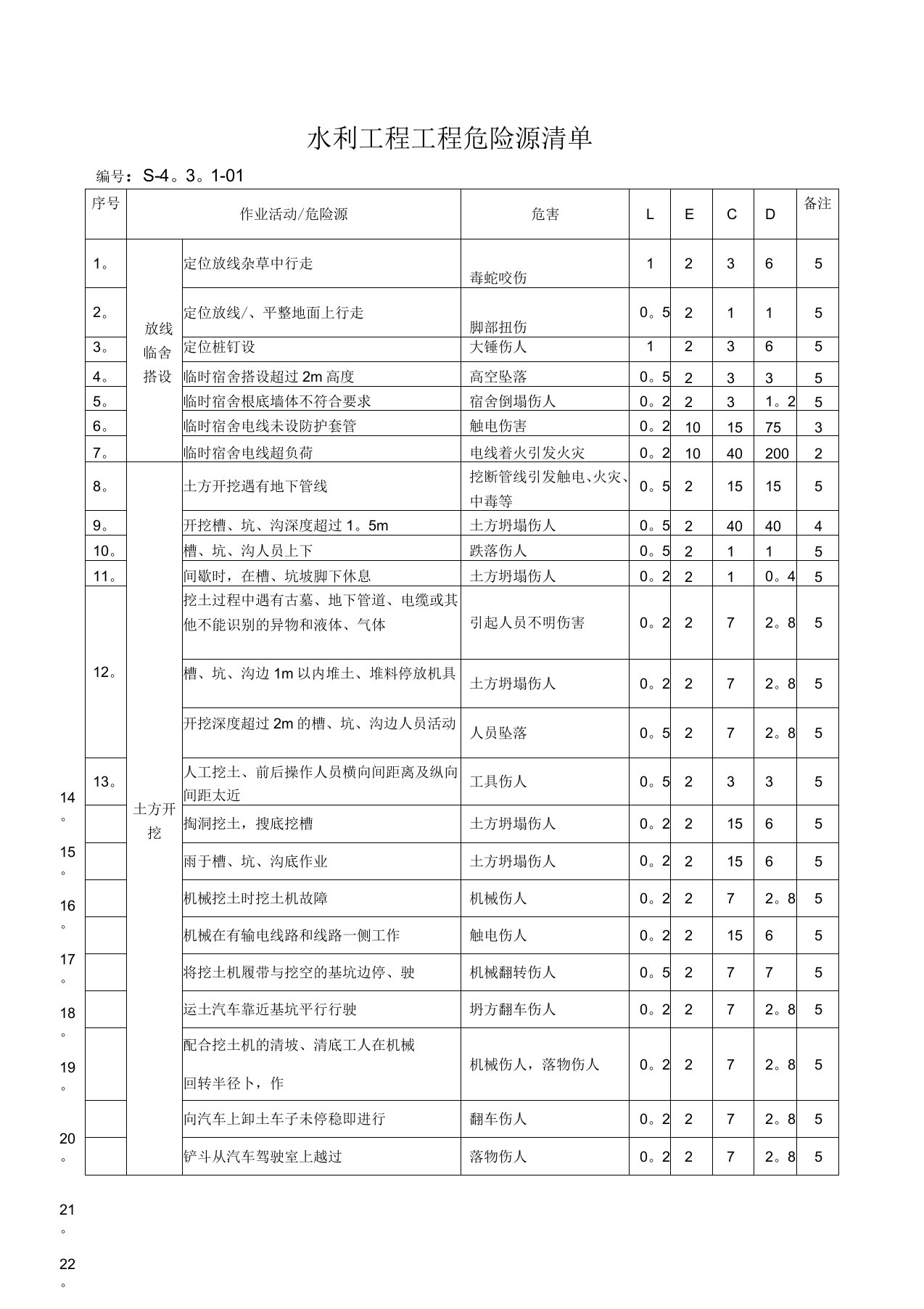 水利工程施工完整危险源辨识清单