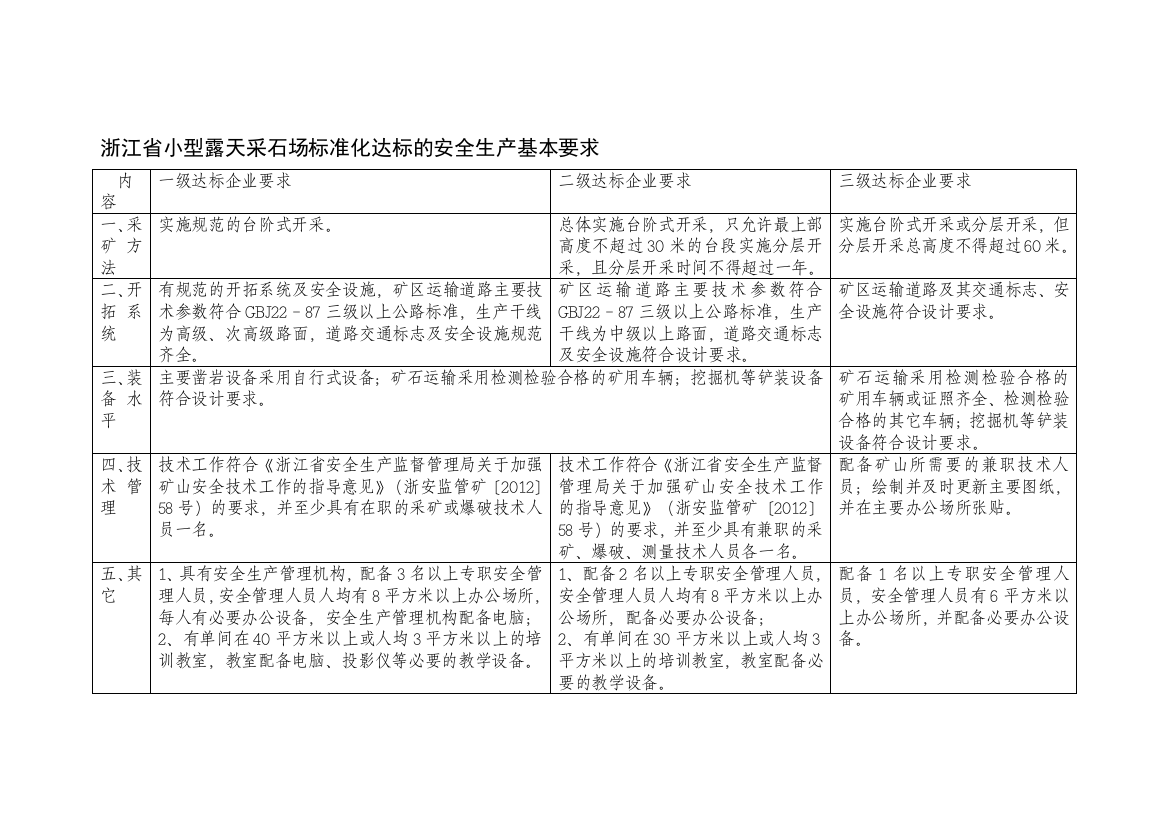 浙江省小型露天采石场标准化达标的安全生产基本要求