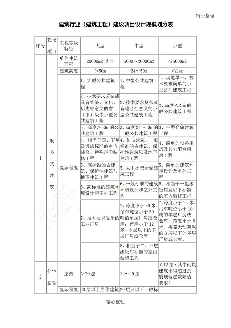 建筑行业(建筑工程)建设项目设计规模划分表