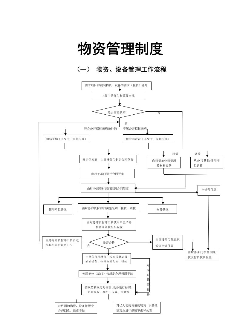 管理制度-建筑工程物资管理制度