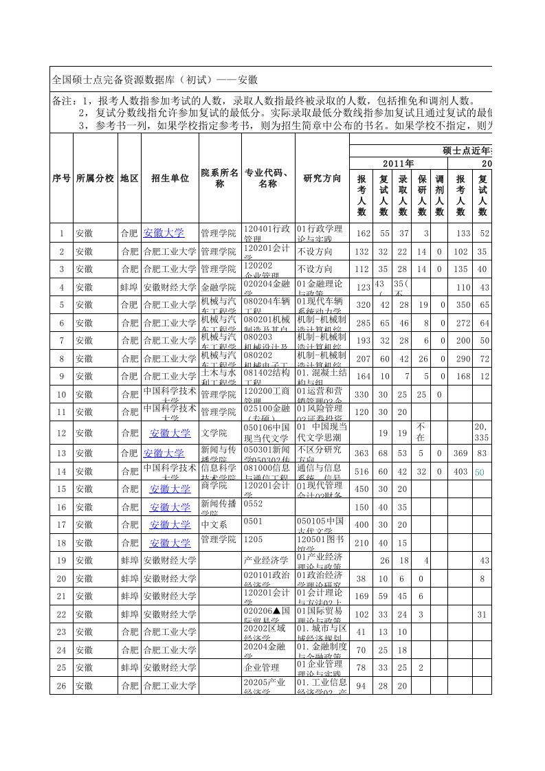 安徽大学考研报录比考研参考书考研分数线