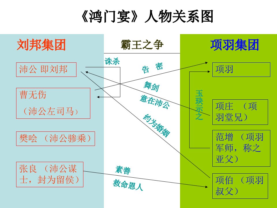 《鸿门宴》人物系、座次及性格分析