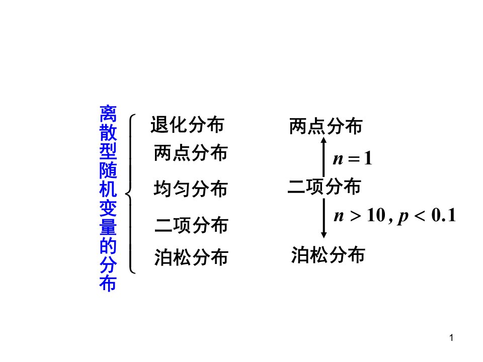 南昌大学一维随机变量及其分布ppt课件