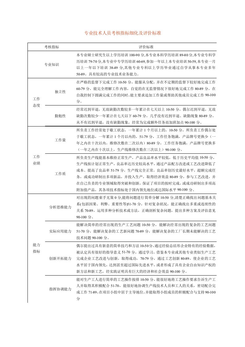 专业技术人员考核指标细化及评价标准