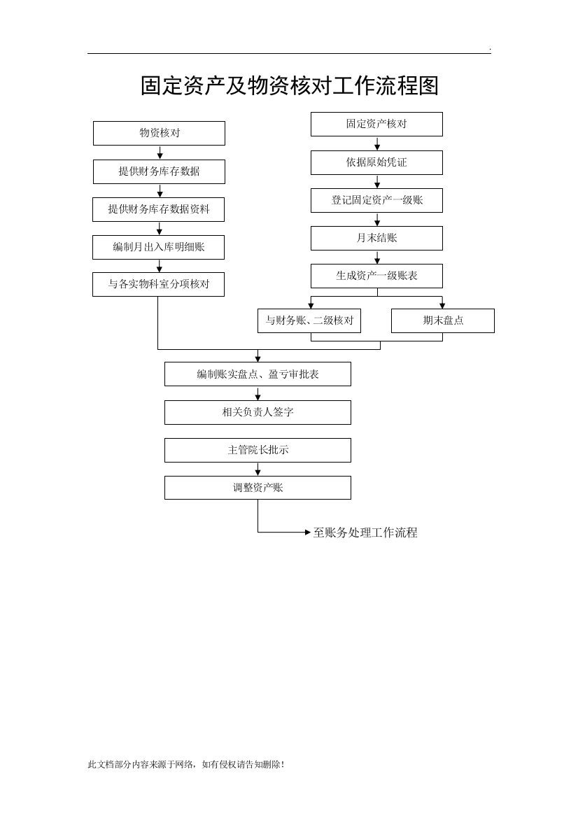 医院资产管理业务流程图