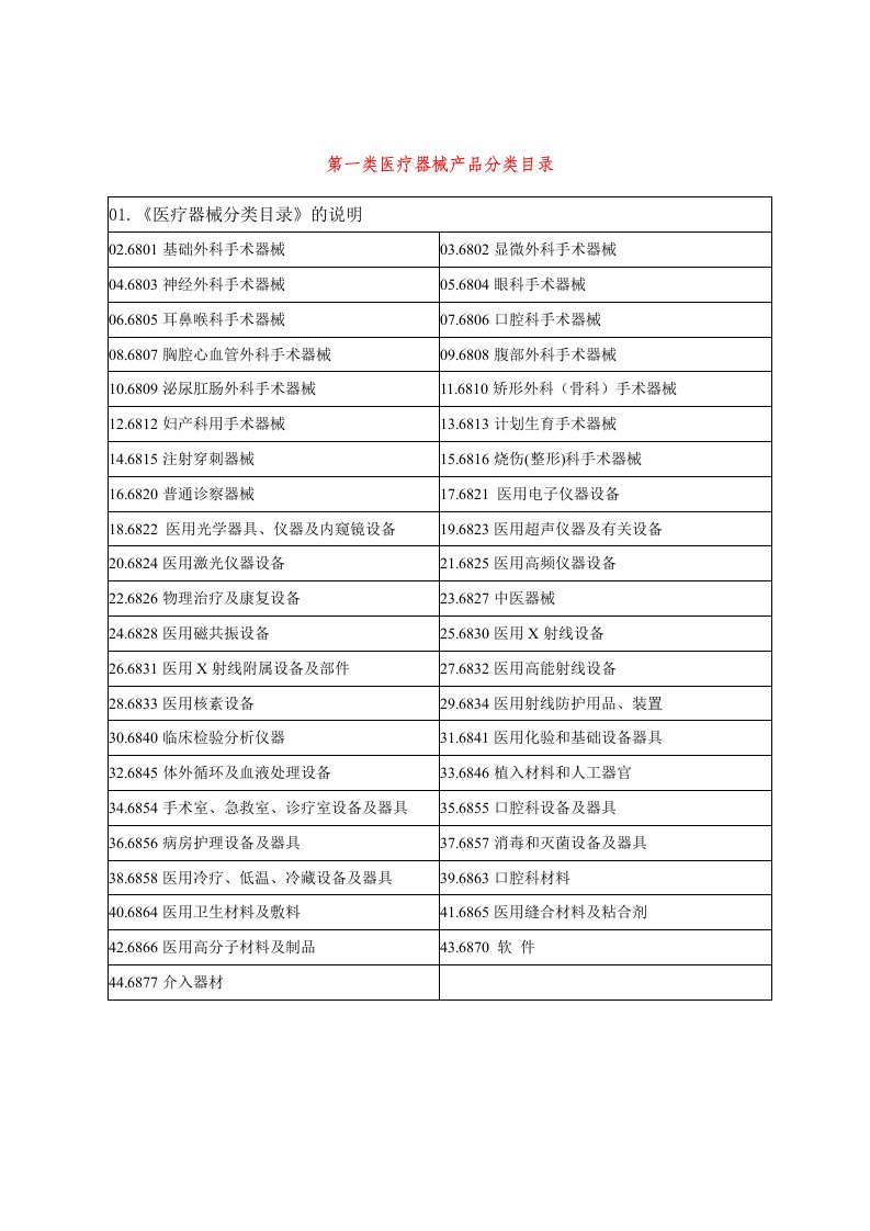 类医疗器械产品分类目录(1)