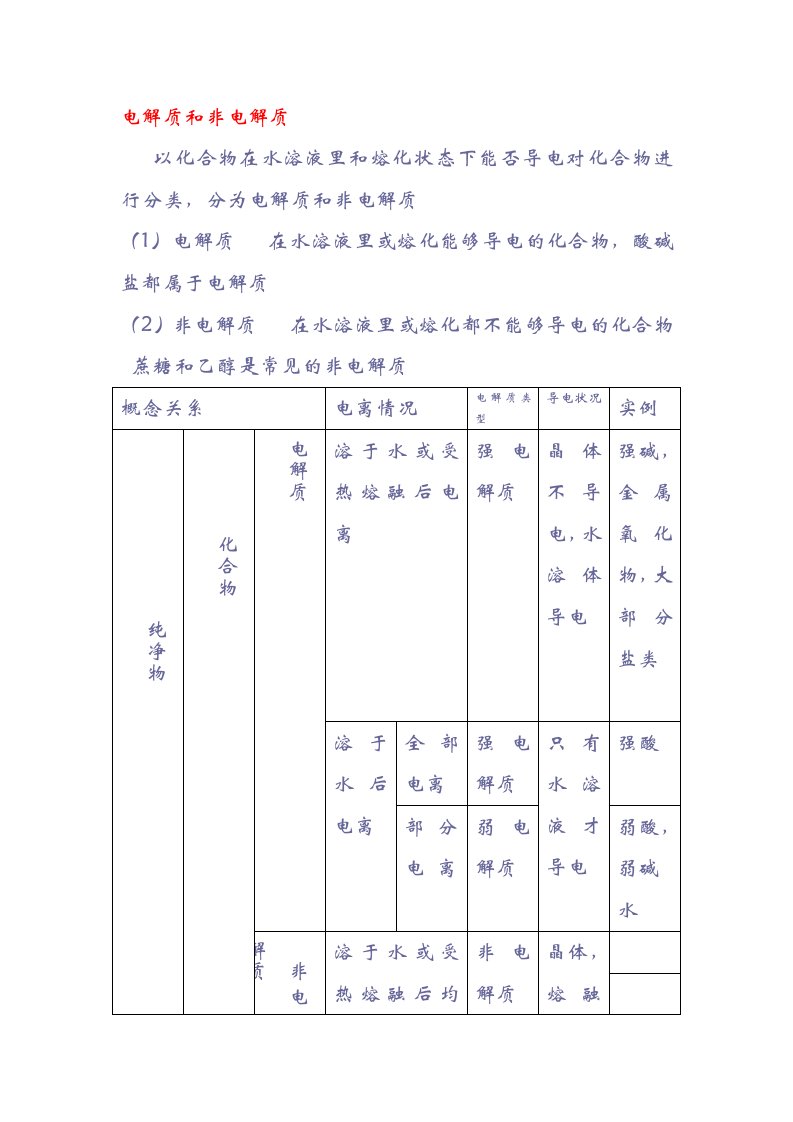 高中化学离子反应及电解质的相关