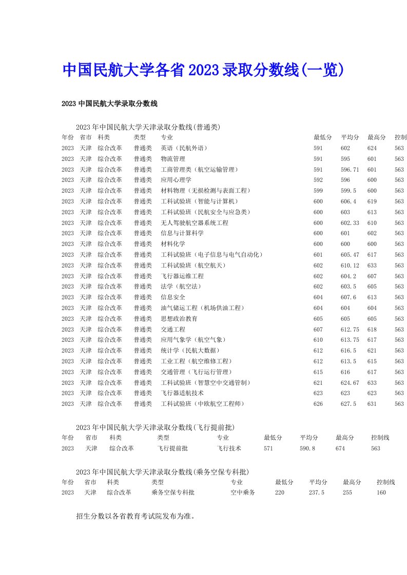 中国民航大学各省2023录取分数线(一览)