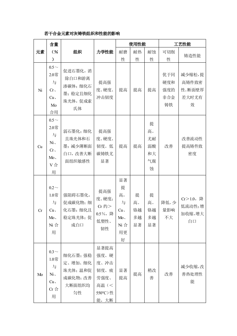 若干合金元素对灰铸铁组织和性能的影响