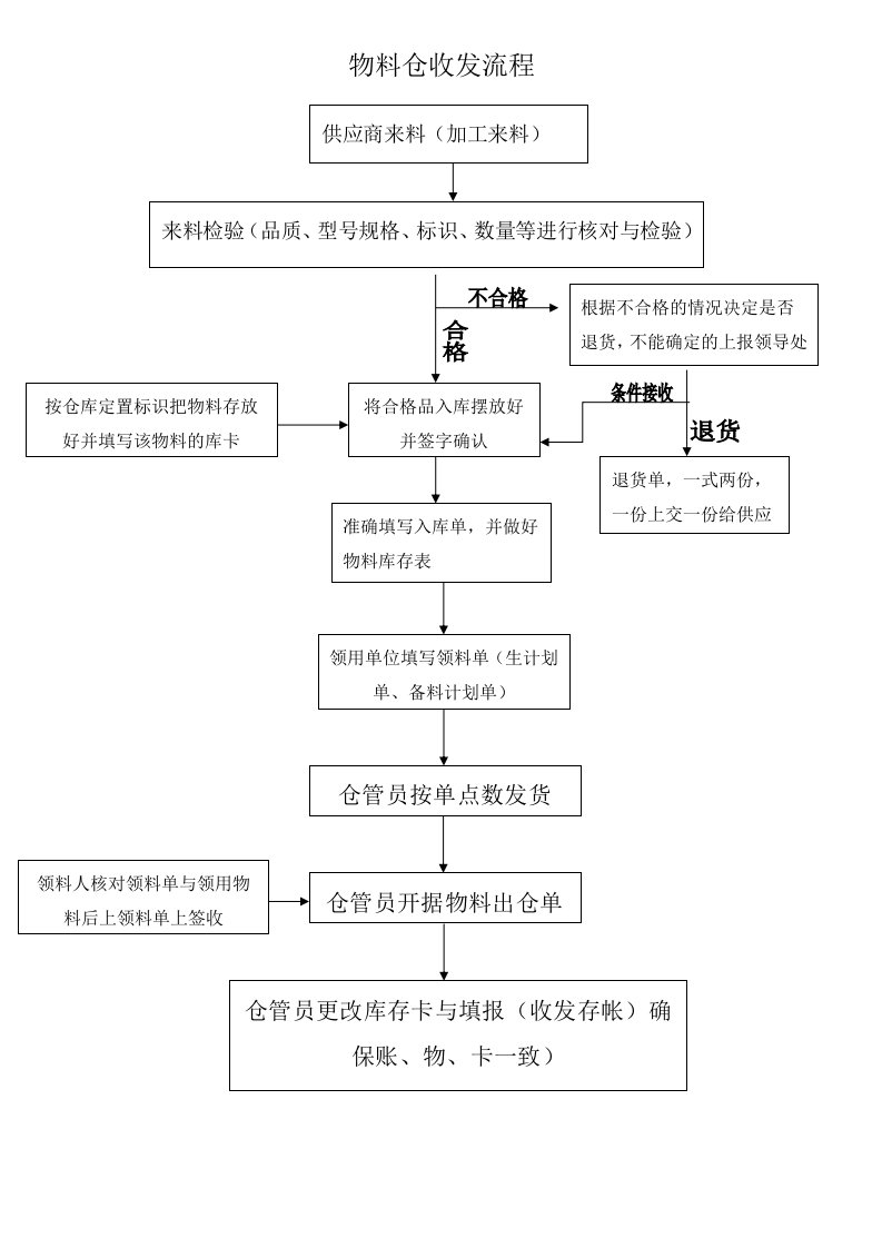 物料仓收发流程