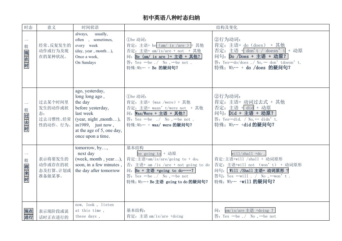 2017初中英语八种时态归纳表格