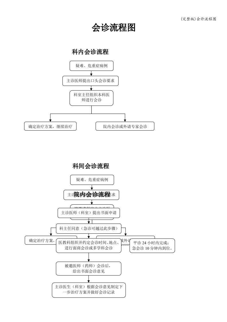 (完整版)会诊流程图