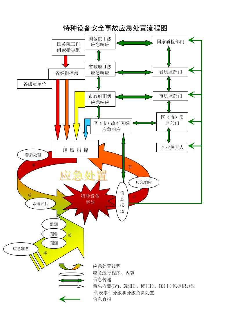 特种设备安全事故应急处置流程图