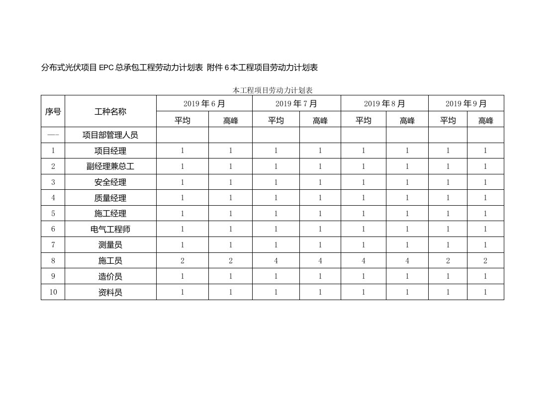 分布式光伏项目EPC总承包工程劳动力计划表